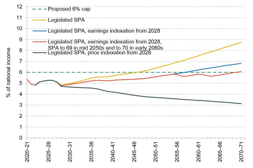 The future of the state pension Institute for Fiscal Studies